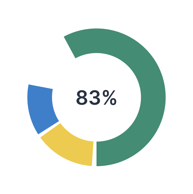 83% donut chart